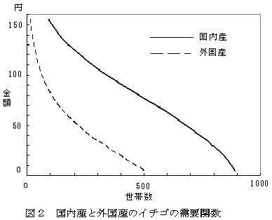 図2 国内産と外国産のイチゴの需要関数