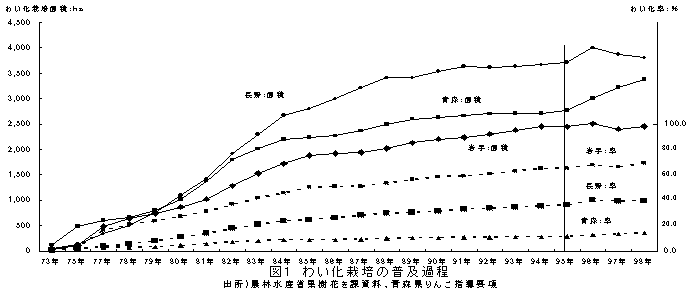 図1 わい化栽培の普及過程