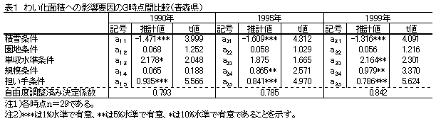 表1 わい化面積への影響要因の3時点間比較