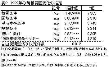 表2 1999年の規模要因変化の推定