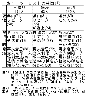 表1 ツーリストの特徴