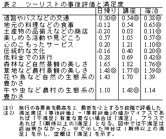 表2 ツーリストの事後評価と満足度