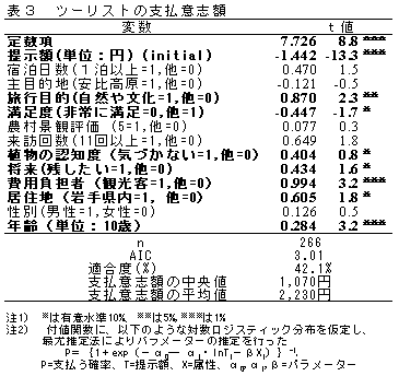 表3 ツーリストの支払意志額