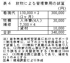 表4 放牧による管理費用の試算