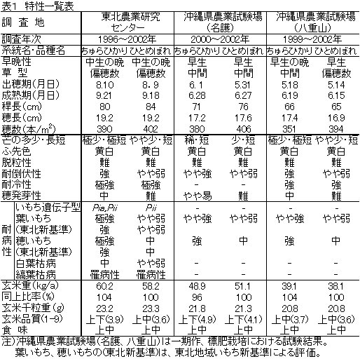 表1 特性一覧表