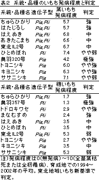 表2 系統・品種のいもち発病程度と判定