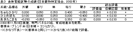 表3 食味官能試験の成績