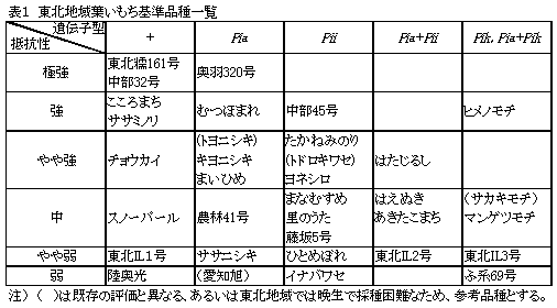 表1 東北地域葉いもち基準品種一覧
