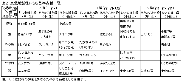 表2 東北地域穂いもち基準品種一覧