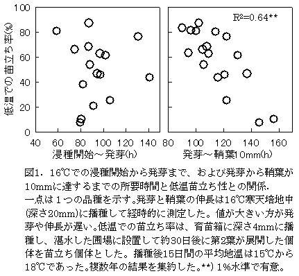 図1.16°Cでの浸種開始から発芽まで、および発芽から鞘葉が 10mmに達するまでの所要時間と低温苗立ち性との関係.