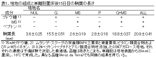 表1.培地の組成と単離胚置床後15日目の鞘葉の長さ