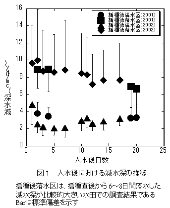 図1 入水後における減水深の推移