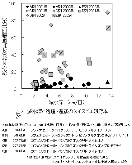 図2 減水深と処理2週後のタイヌビエ残存本数