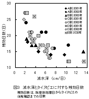 図3 減水深とタイヌビエに対する残効日数