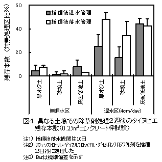 図4 異なる土壌での除草剤処理2週後のタイヌビエ 残存本数