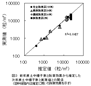 図3 前年度土中種子数と除草効果から推定した 次年度土中種子数と実測値との関係