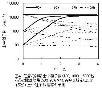 図4 任意の初期土中種子数(100, 1000, 15000粒 /m2)と除草効果(50%, 90%, 97%, 99%)を想定したタ イヌビエ土中種子数推移の予測