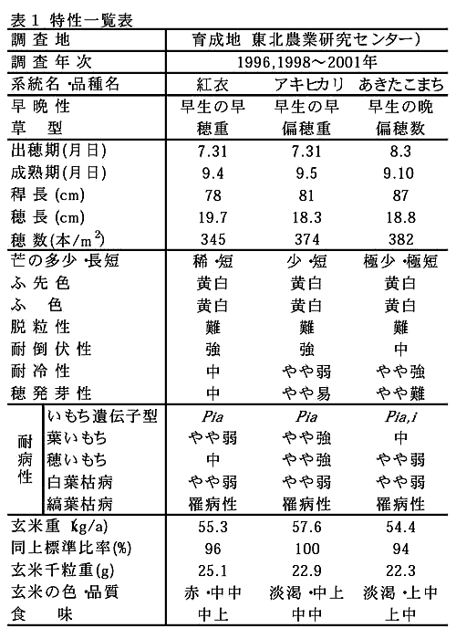 表1 特性一覧表