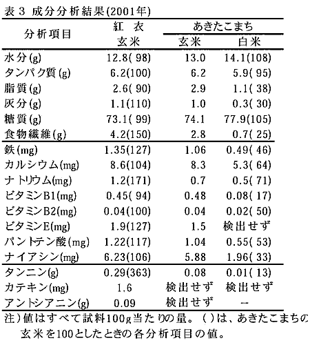 表3 成分分析結果(2001年)