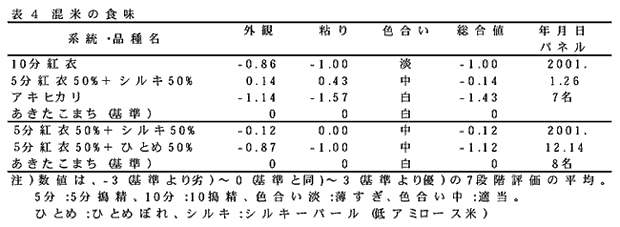 表4 混米の食味