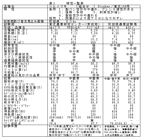 表1 特性一覧表