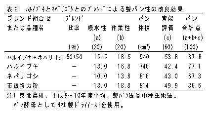 表2 ハルイブキとネバリゴシとのブレンドによる製パン性の改良効果