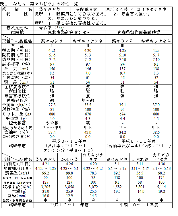 表1 なたね「菜々みどり」の特性一覧