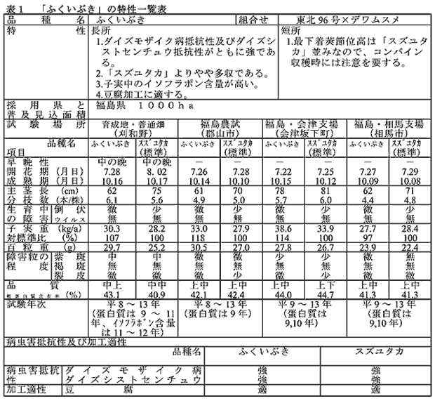 表1 「ふくいぶき」の特性一覧表