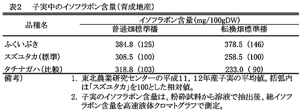 表2  子実中のイソフラボン含量