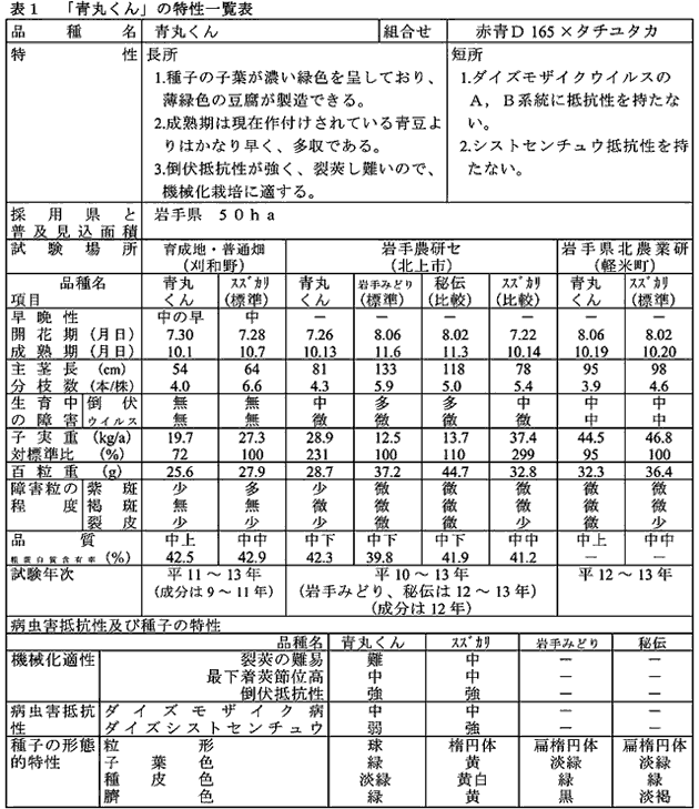 表1 「青丸くん」の特性一覧表