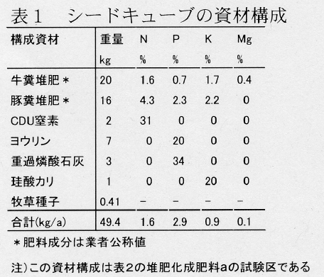 表1.シードキューブの資材構成