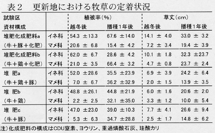 表2.更新地における牧草の定着状況