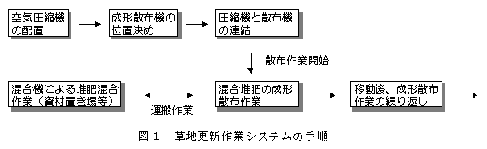 図1 草地更新作業システムの手順