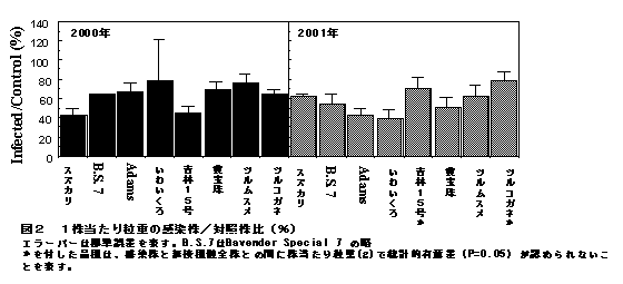 図2 1株当たり粒重の感染株/対照株比