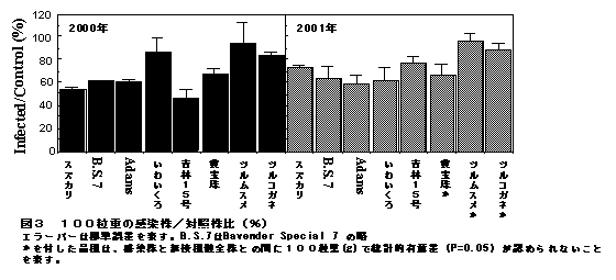 図3 100粒重の感染株/対照株比