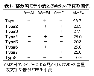 表1.部分的モチ小麦と3Wxタンパク質の関係