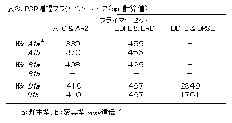 表3.PCR増幅フラグメントサイズ