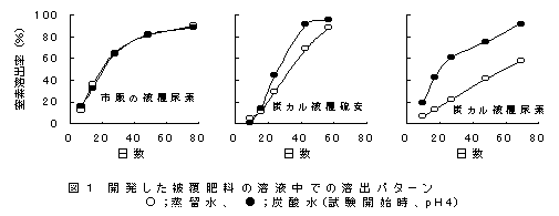 図1  開発した被覆肥料の溶液中での溶出パターン