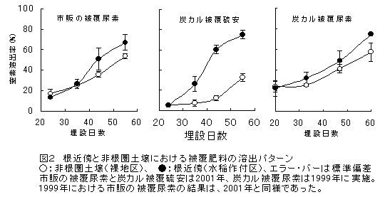 図2 根近傍と非根圏土壌における被覆肥料の溶出パターン