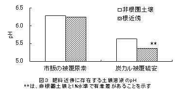 図3 肥料近傍に存在する土壌溶液のpH