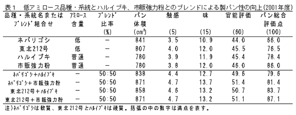 表1 低アミロース品種・系統とハルイブキ、市販強力粉とのブレンドによる製パン性の向上