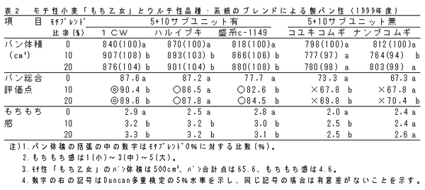 表2  モチ性小麦「もち乙女」とウルチ性品種・系統のブレンドによる製パン性