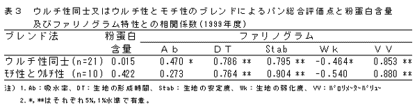 表3  ウルチ性同士又はウルチ性とモチ性のブレンドによるパン総合評価点と粉蛋白含量及びファリノグラム特性との相関係数