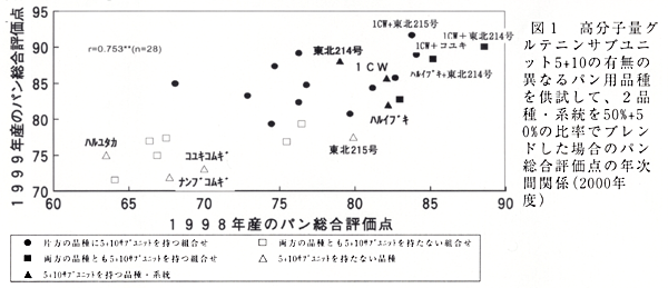 図1 高分子量グルテニンサブユニット5+10の有無の異なるパン用品種を供試して、2品種・系統を50%+5 0%の比率でブレン ドした場合のパン 総合評価点の年次 間関係