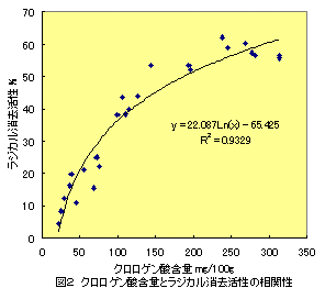 図2 クロロゲン酸含量とラジカル消去活性の相関性