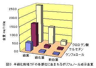 図3 半緑化栽培ウドの各部位に含まれるポリフェノール成分含量