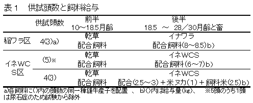 表1 供試頭数と飼料給与