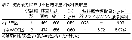 表2 肥育後期における日増体量と飼料摂取量