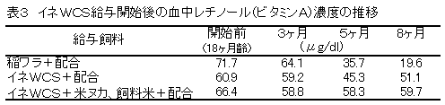 表3 イネWCS給与開始後の血中レチノール(ビタミンA)濃度の推移