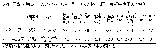 表4 肥育後期にイネWCSを多給した場合の枝肉格付(同一種雄牛産子の比較)